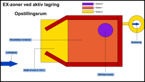 EX-zoner ved aktiv lagring