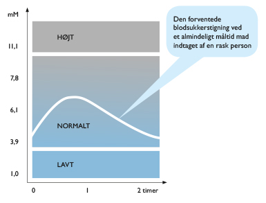 Der er ikke videnskabelig dokumentation for, at det hos raske mennesker er relevant at tale om for højt eller for lavt blodsukker. Kroppen regulerer selv blodsukkerniveauet, der ligger op mellem 4 og 7, og svingningerne inden for det område har ingen betydning og kan heller ikke mærkes.